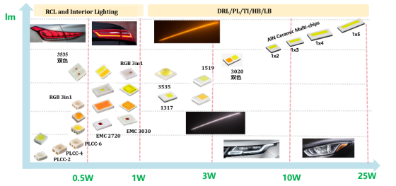 揭开im电竞电子车用LED产品版图及技术RoadMap
