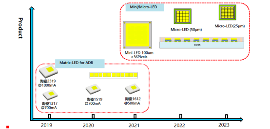 揭开im电竞电子车用LED产品版图及技术RoadMap